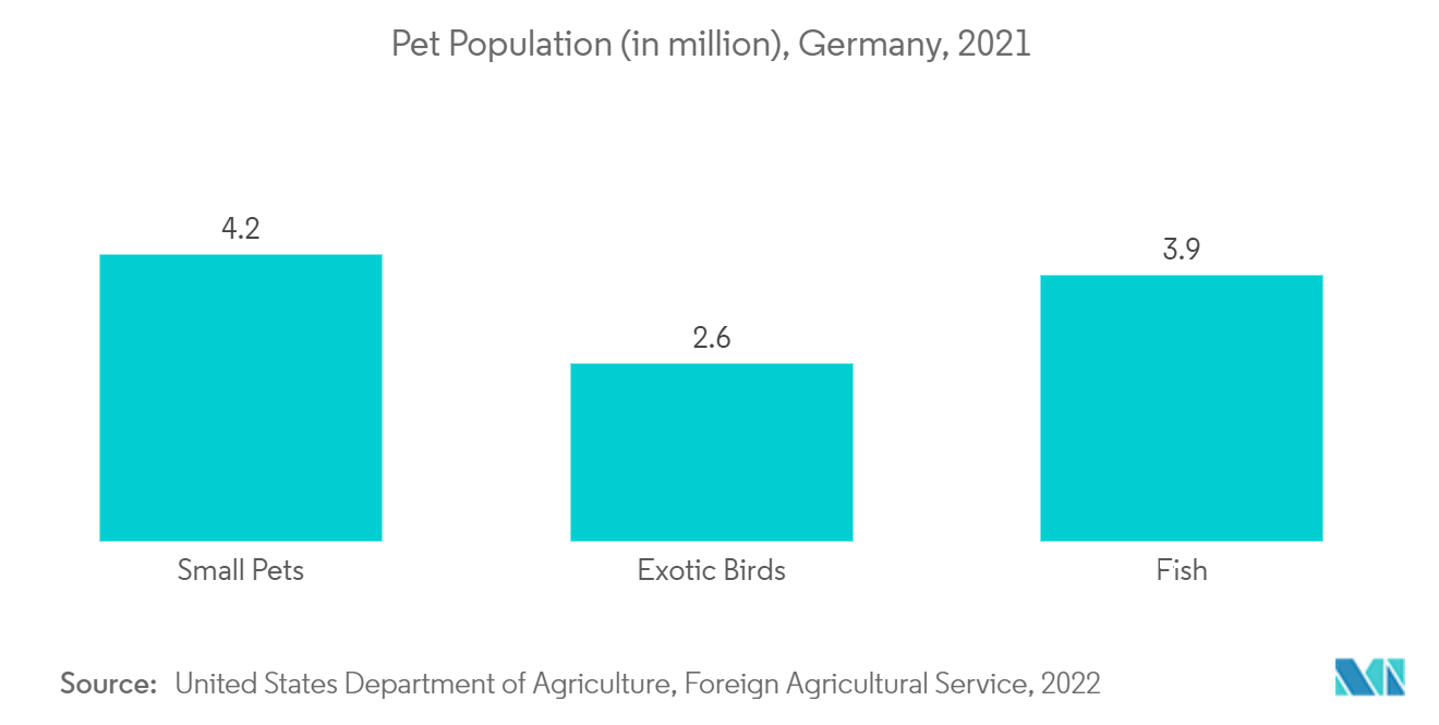 德国宠物数量（百万），2021 年