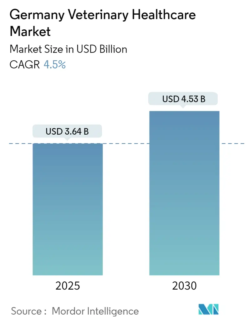 Germany Veterinary Healthcare Market Size Germany Veterinary Healthcare Market Summary