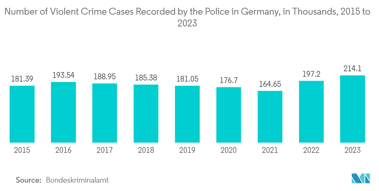 Germany Video Surveillance Market: Number of Violent Crime Cases Recorded by the Police in Germany, in Thousands, 2015 to 2023