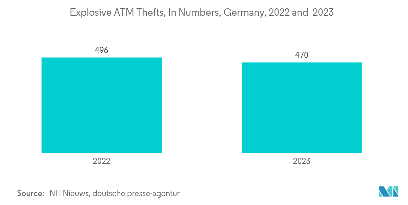 Germany Video Surveillance Market: Explosive ATM Thefts, In Numbers, Germany, 2022 and  2023