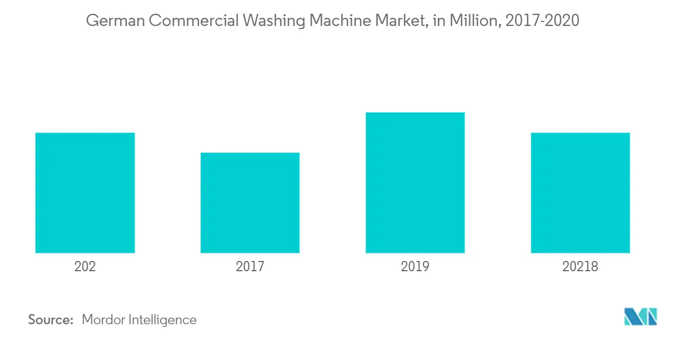 Germany Washing Machine Market Growth
