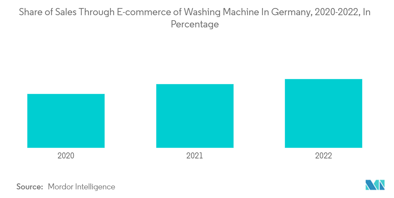Рынок стиральных машин Германии — доля продаж стиральных машин через электронную торговлю в Германии, 2020-2022 гг., в процентах