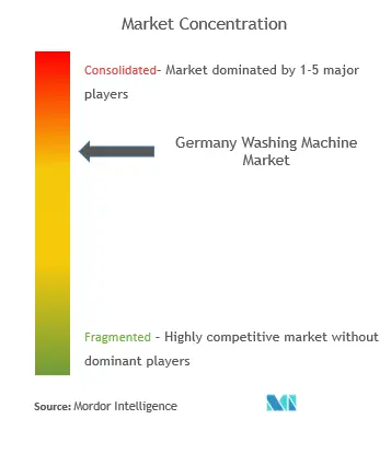 Concentración del mercado de lavadoras en Alemania
