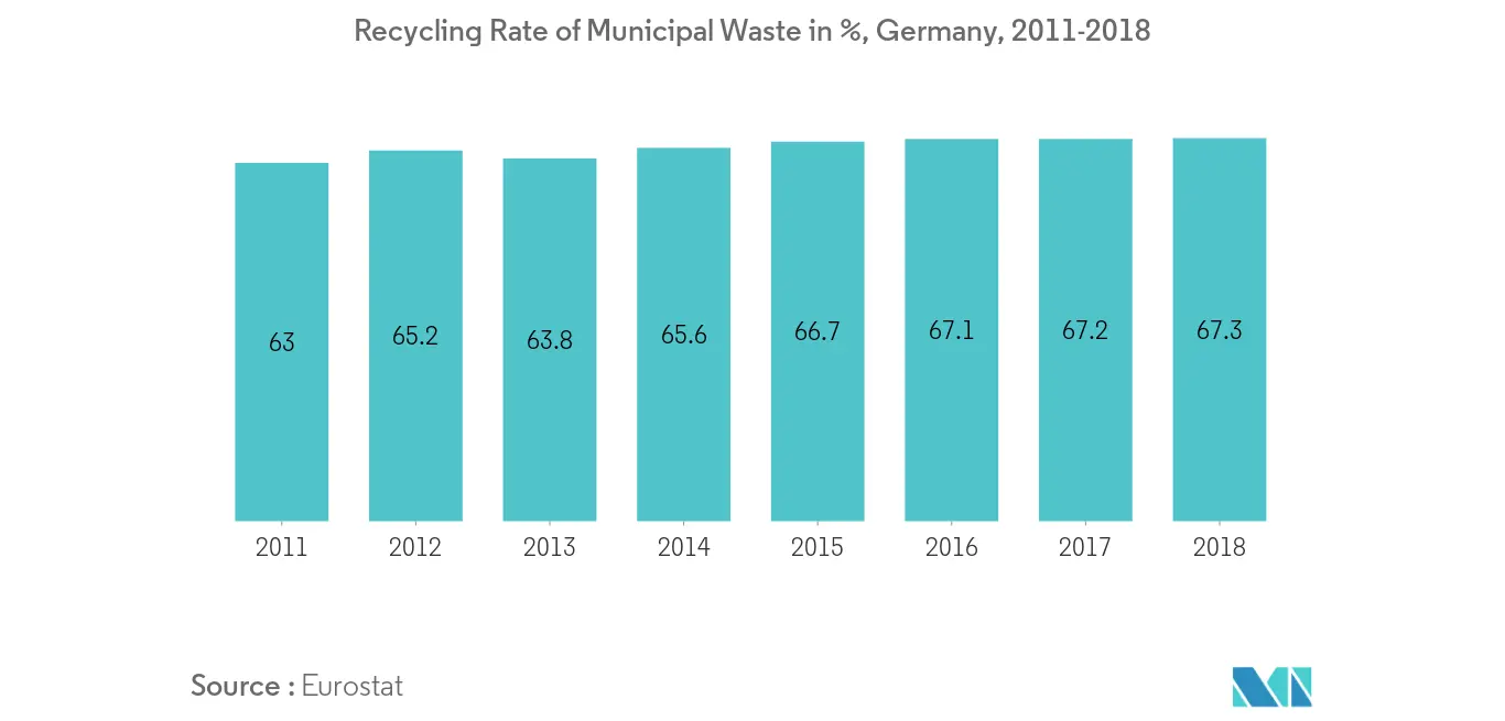 Recycling Rate of Municipal Waste Germany