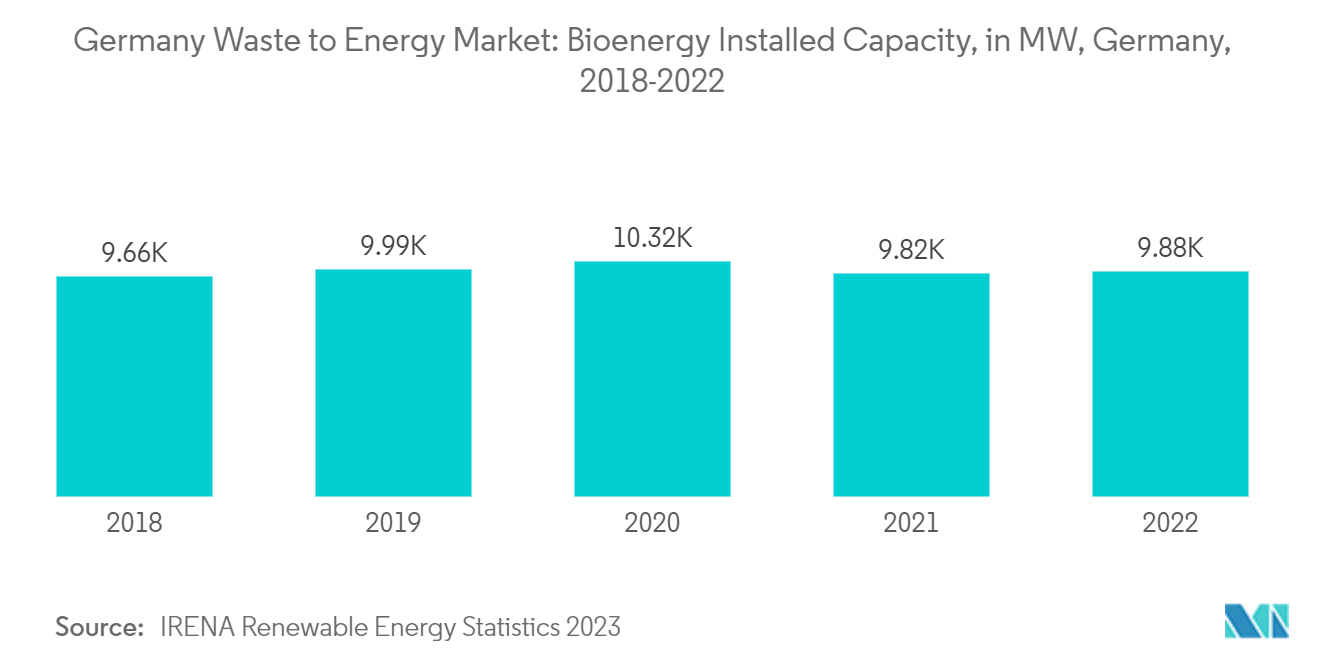 Mercado Alemão de Resíduos para Energia - Capacidade Instalada de Bioenergia, em MW, Alemanha, 2018-2022