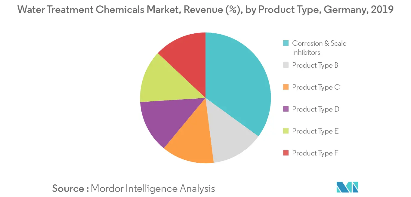 Germany Water Treatment Chemicals Market - Revenue Share