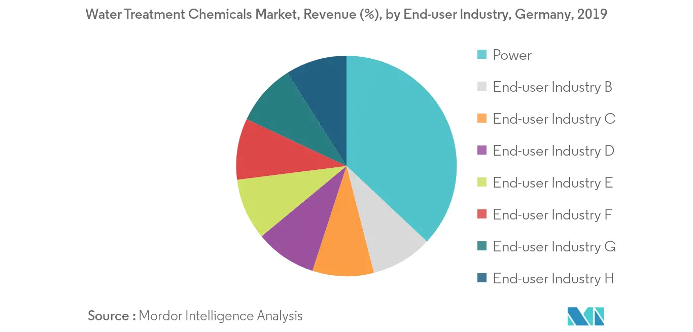 Mercado de produtos químicos para tratamento de água na Alemanha – Participação na receita