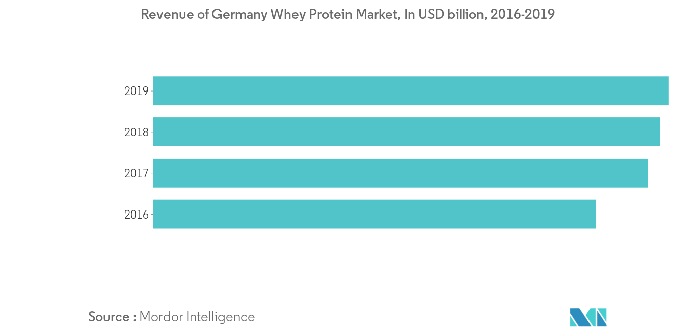 Germany Whey Protein Market2