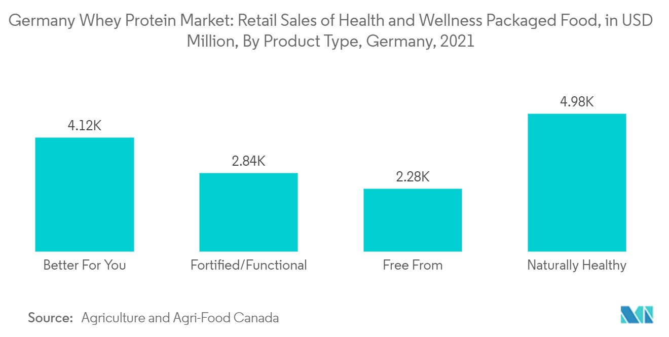 Germany Whey Protein Market - Retail Sales of Health and Wellness Packaged Food, in USD Million, By Product Type, Germany, 2021