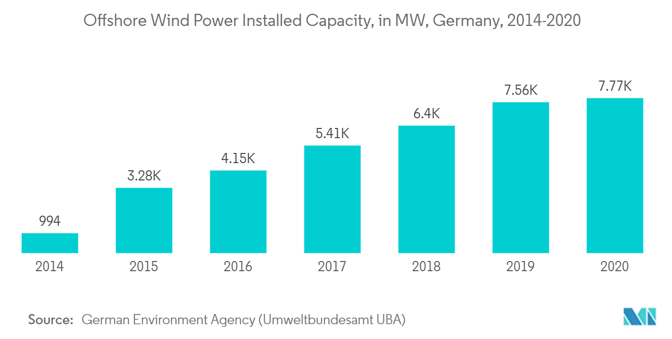 Germany Wind Energy Market Share