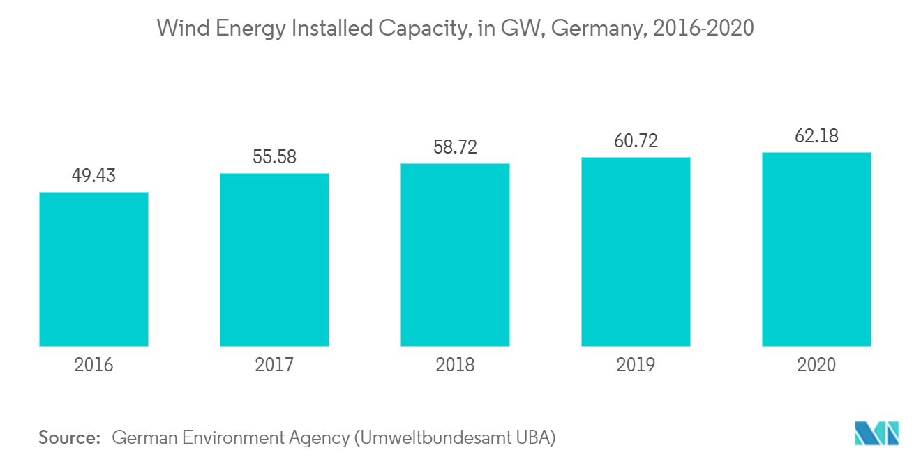 Germany Wind Energy Market Report