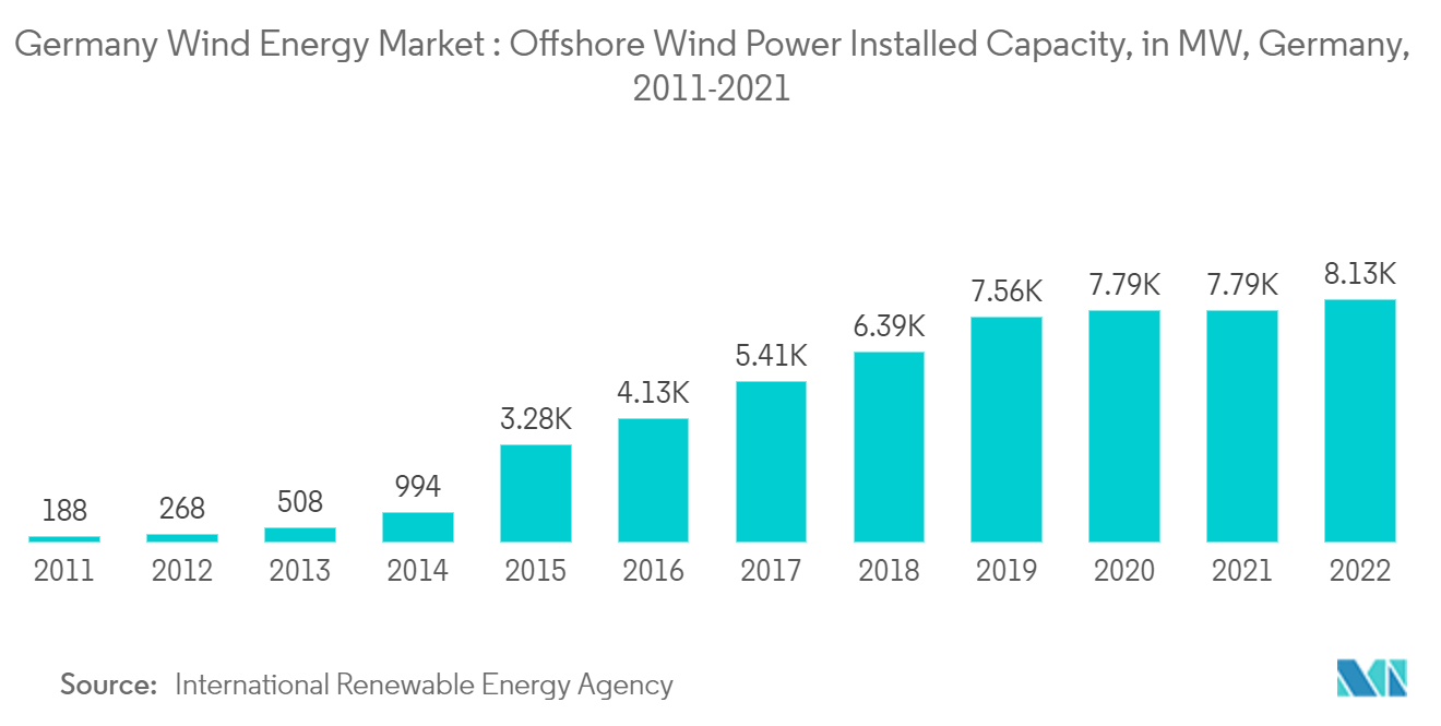 Germany Wind Energy Market :  Offshore Wind Power Installed Capacity, in MW, Germany, 2011-2021