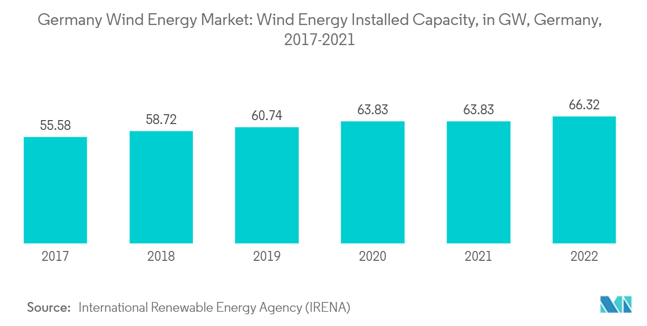 Germany Wind Energy Market: Wind Energy Installed Capacity, in GW, Germany, 2017-2021