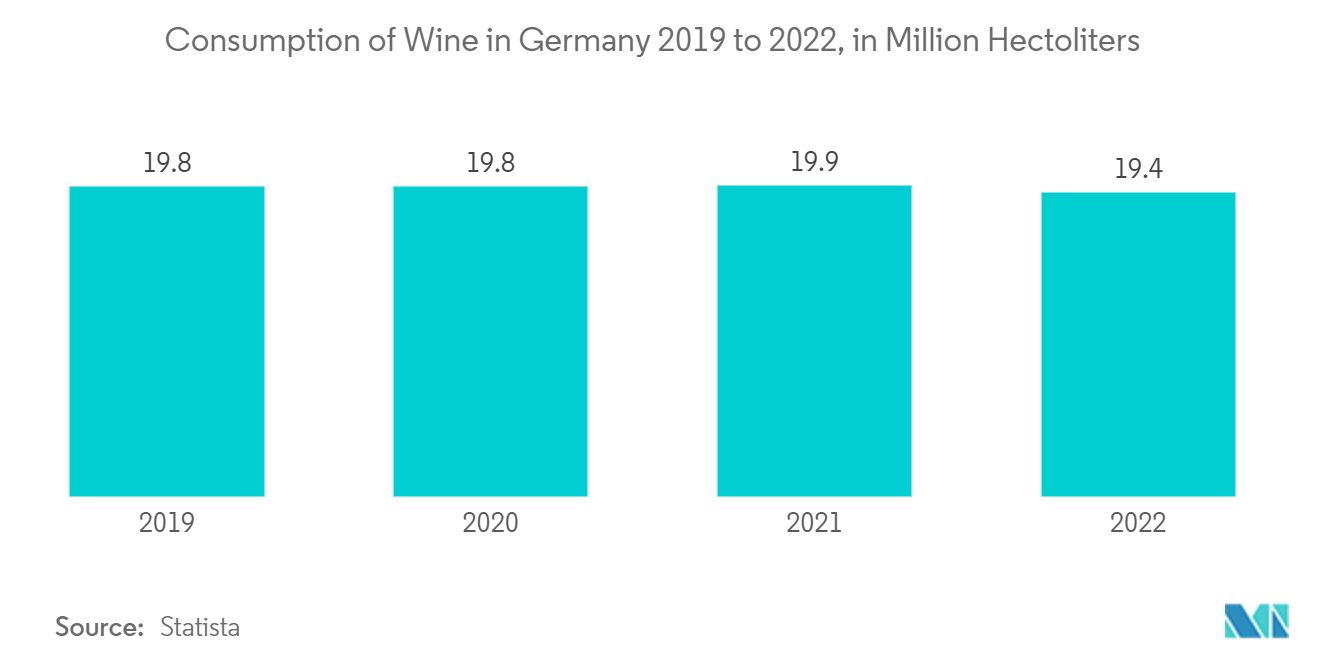 Germany Wine Coolers Market: Consumption of Wine in Germany 2019 to 2022, in Million Hectoliters