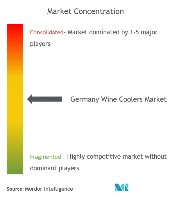 Alemanha Concentração do mercado de refrigeradores de vinho