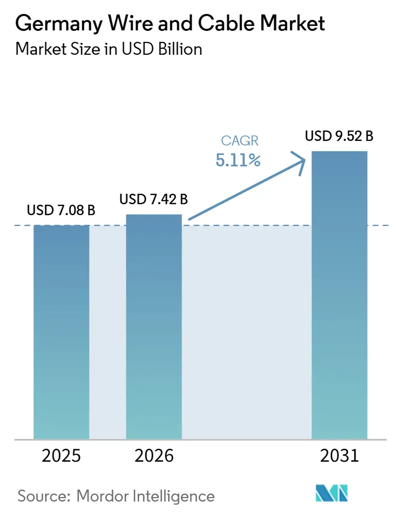 Germany Wire and Cable Market Size