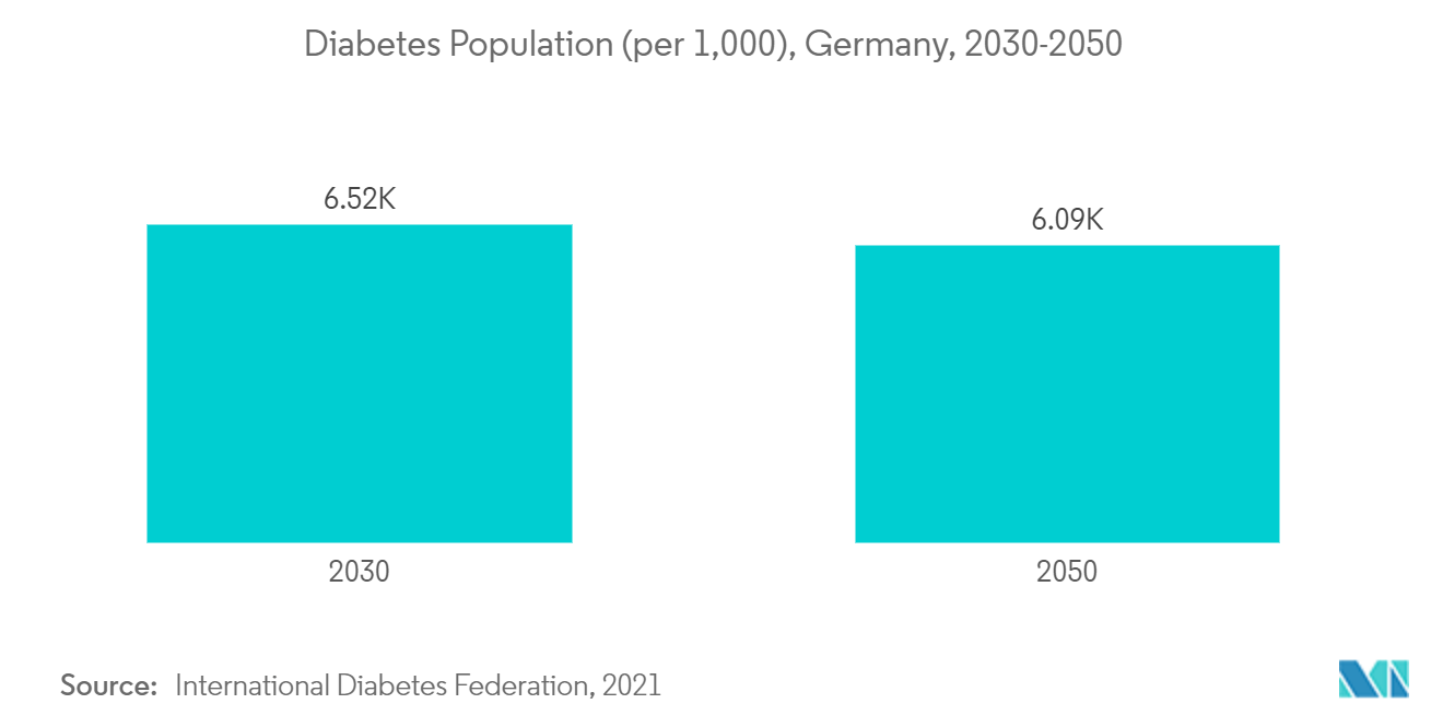 Germany Wound Care Management Market - Diabetes Population (per 1,000), Germany, 2030-2050