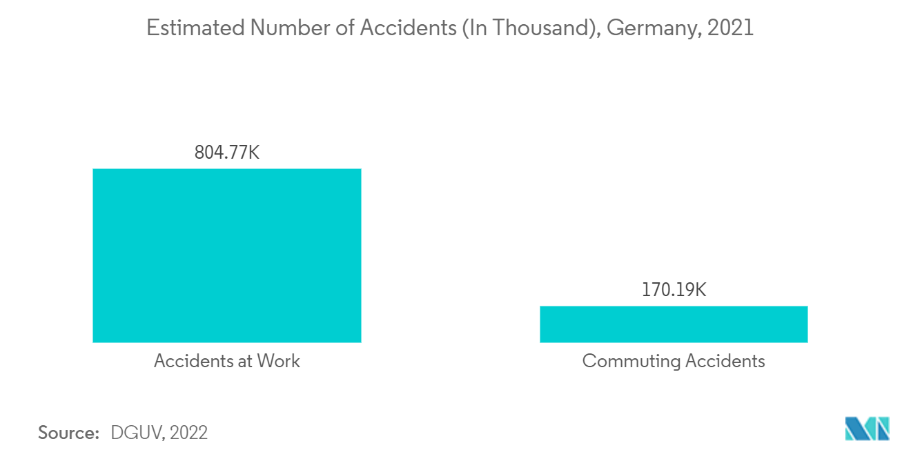 Germany Wound Care Management Market - Estimated Number of Accidents (In Thousand), Germany, 2021