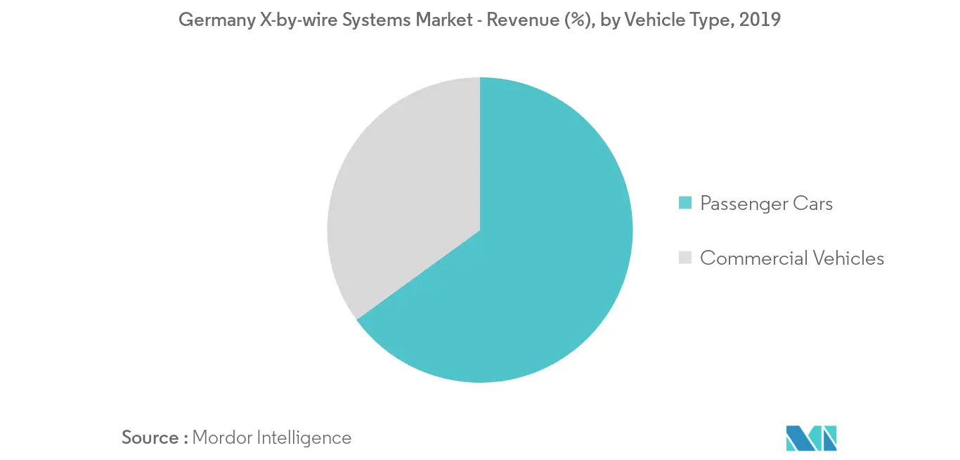 Germany X-by-wire systems Market Analysis