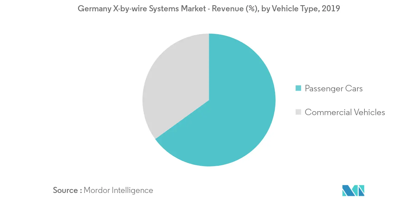 ドイツのXバイワイヤシステム市場分析