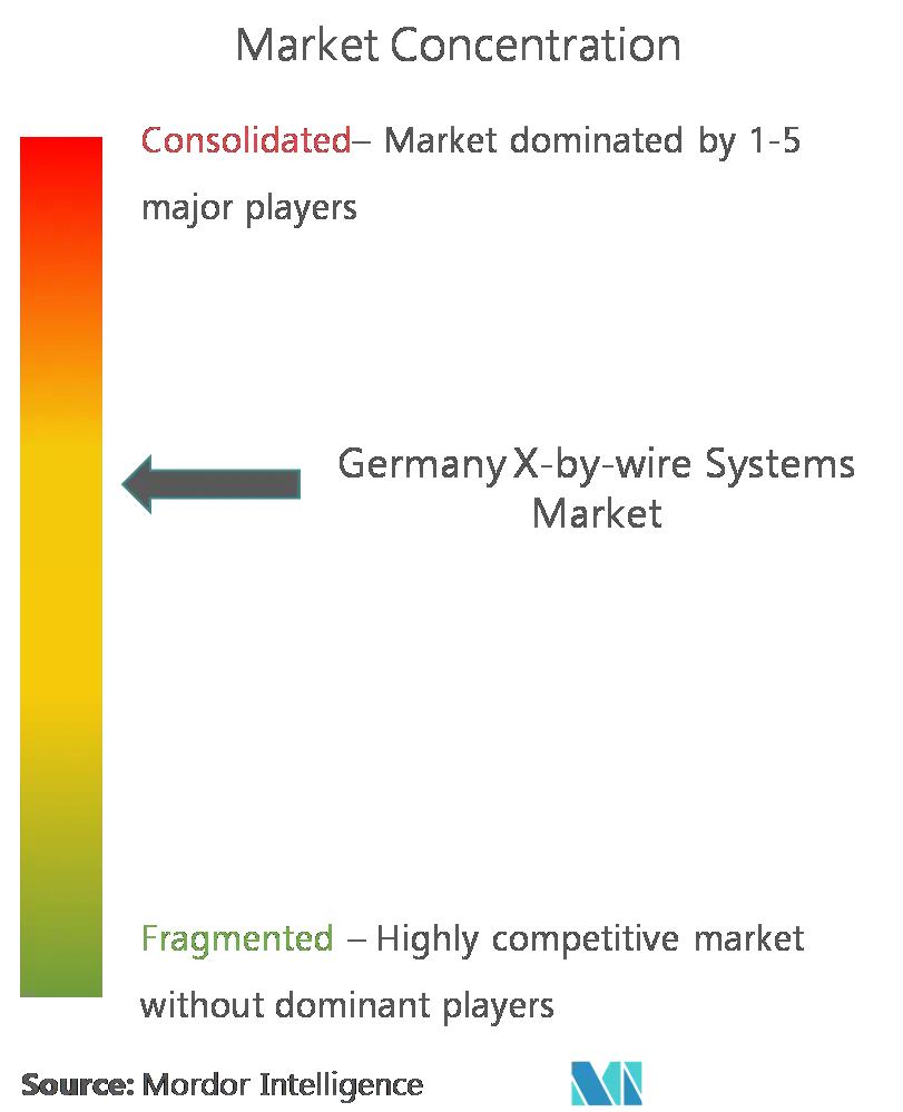 Germany X-by-wire Systems Market CL.png