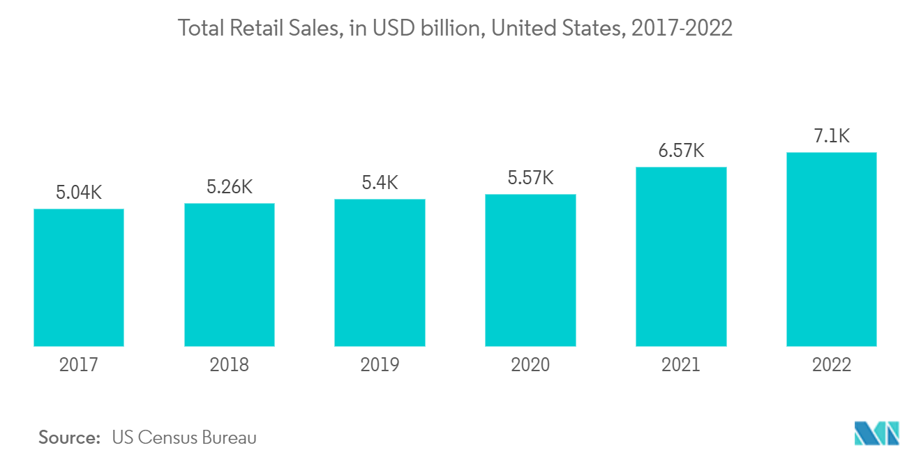 التعرف على الإيماءات في سوق البيع بالتجزئة إجمالي مبيعات التجزئة، بمليار دولار أمريكي، الولايات المتحدة، 2017-2022