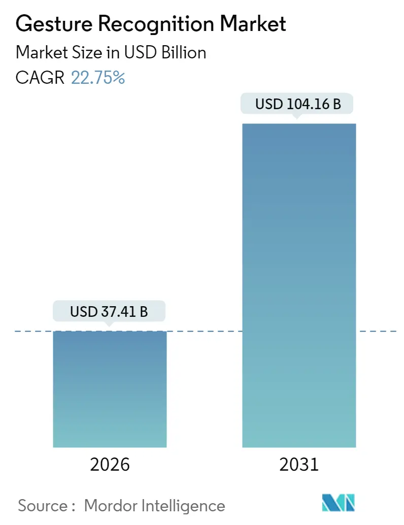 Gesture Recognition Market (2025 - 2030)