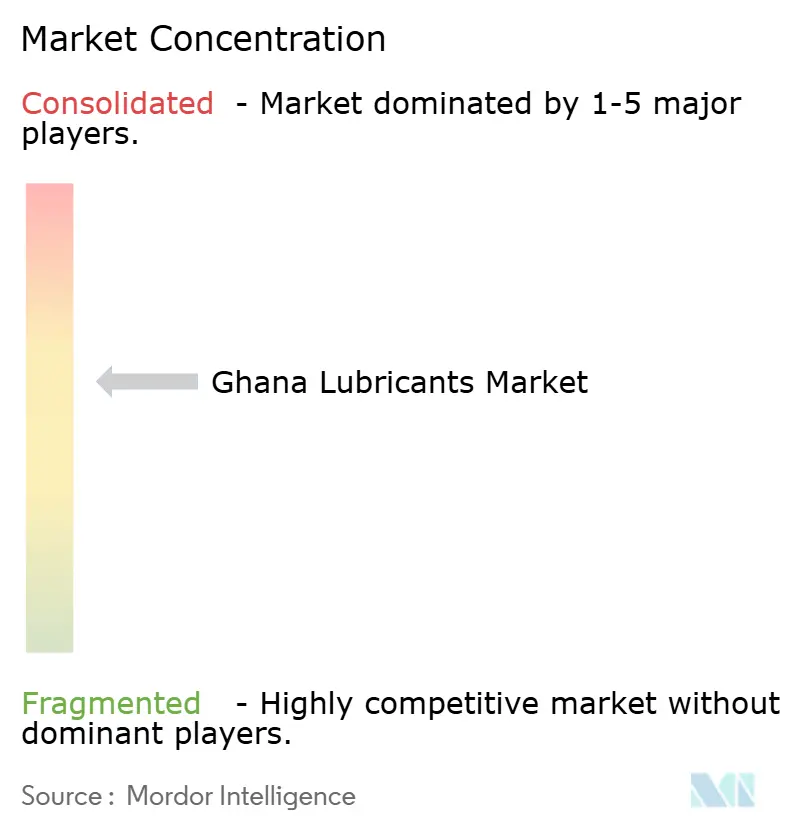 Ghana Lubricants Market Concentration