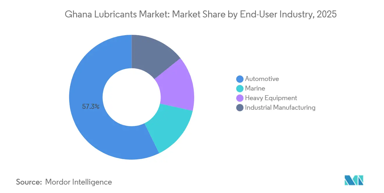 Ghana Lubricants Market Share by End-User Industry, 2025