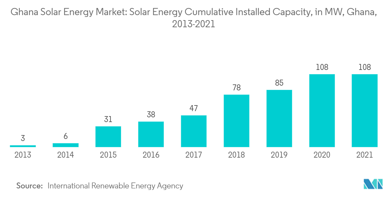 ガーナの太陽エネルギー市場太陽エネルギー累積設置容量（MW）、ガーナ、2013-2021年