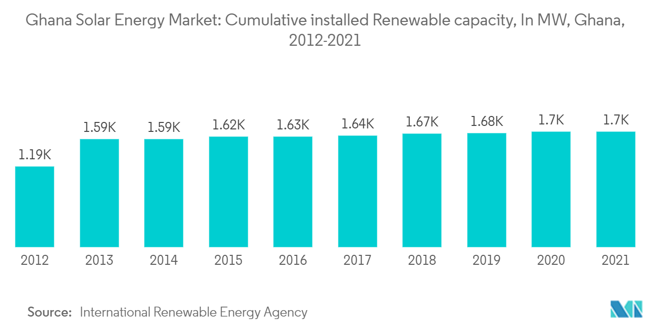 ガーナの太陽エネルギー市場ガーナの再生可能エネルギー累積設置容量（単位：MW）、2012-2021年