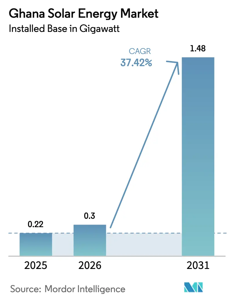 Ghana Solar Energy Market (2025 - 2030)