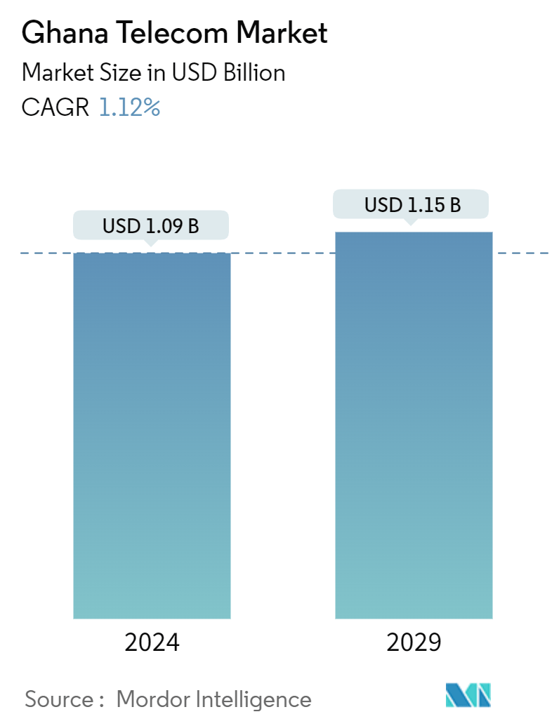 Ghana Telecom Market Summary