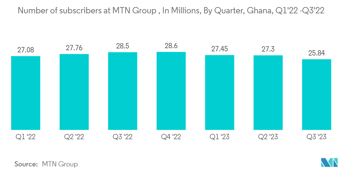 Ghana Telecom Market: Number of subscribers at MTN Group , In Millions, By Quarter, Ghana, Q1'22 -Q3'22