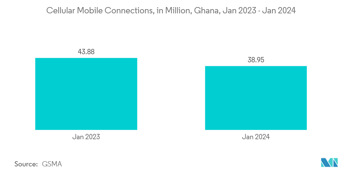 Ghana Telecom Market: Cellular Mobile Connections, in Million, Ghana, Jan 2023 - Jan 2024