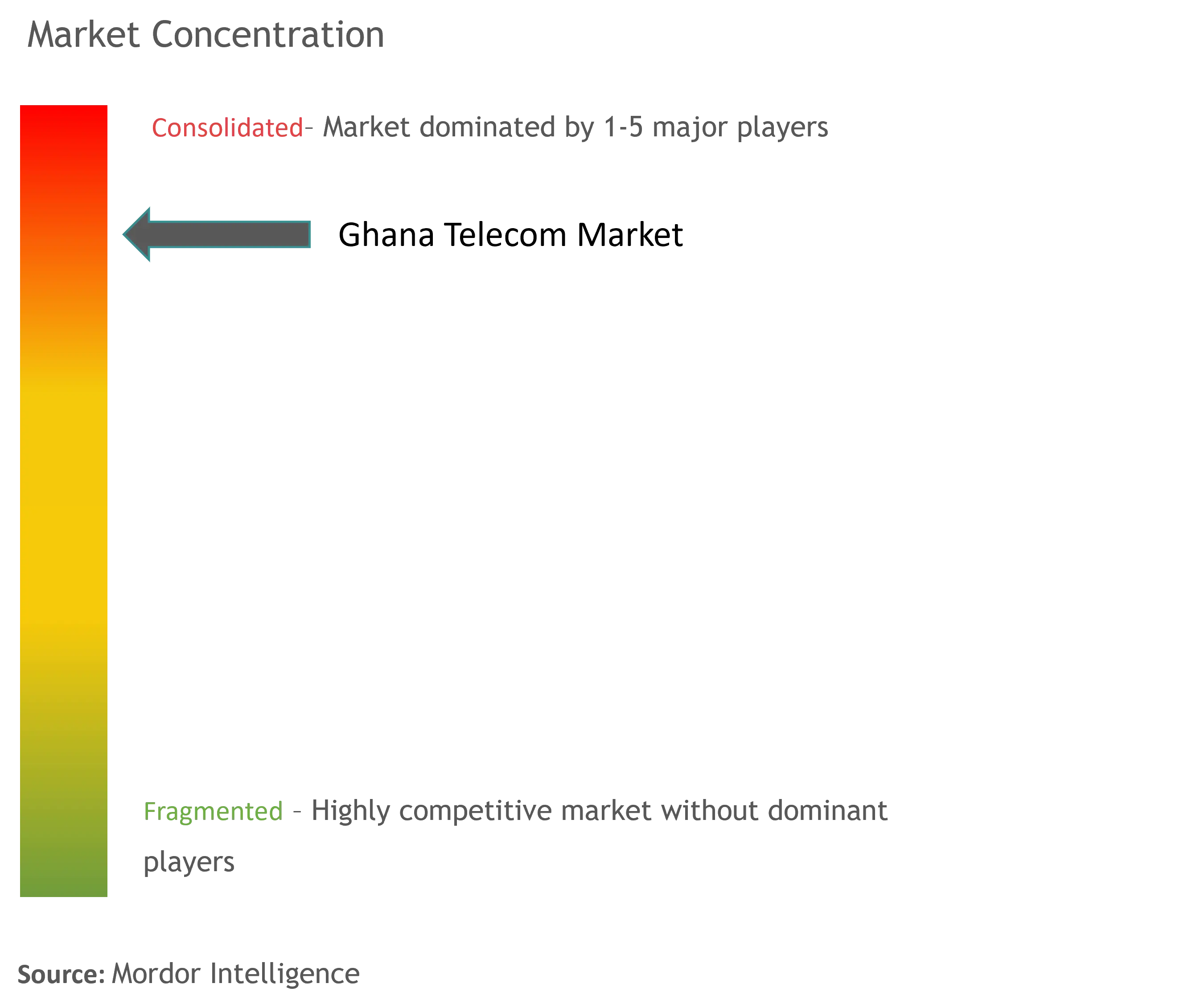 Ghana Telecom Market Concentration