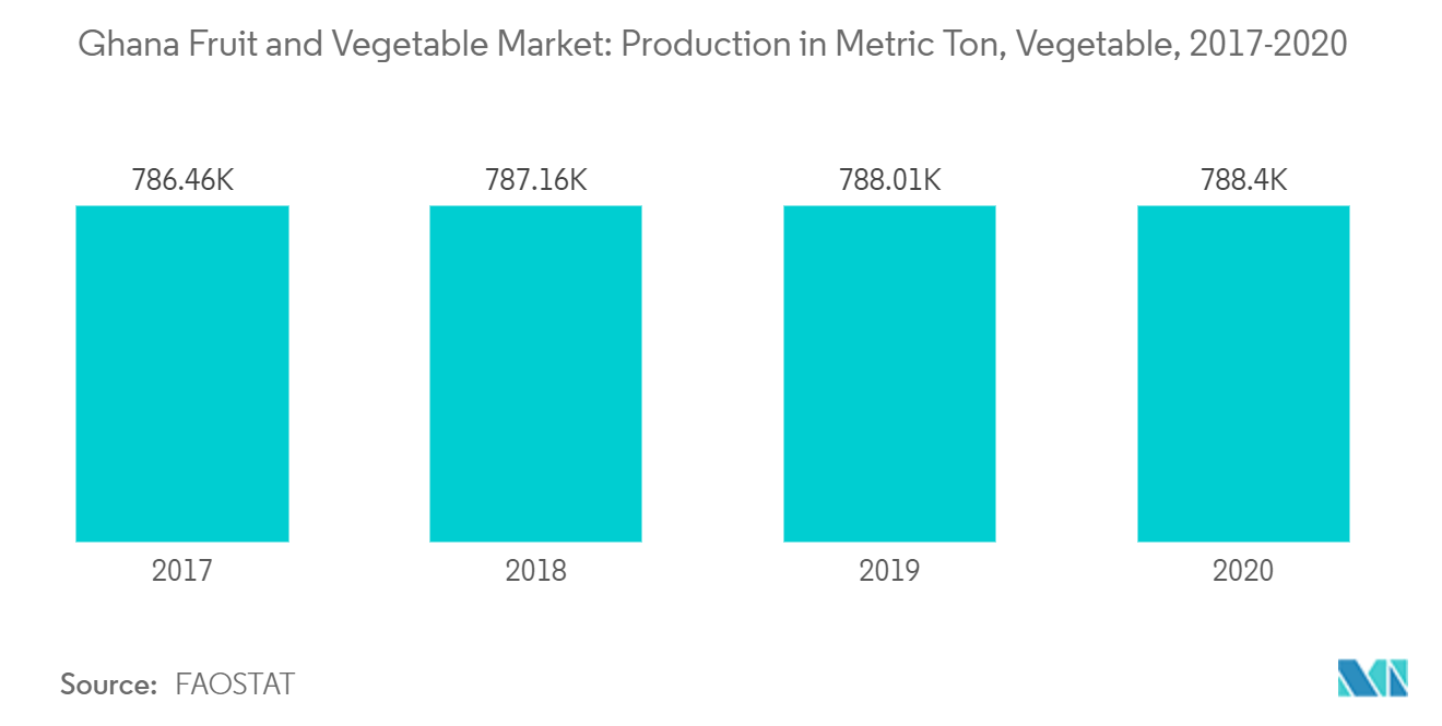 Análisis del mercado de frutas y verduras de Ghana