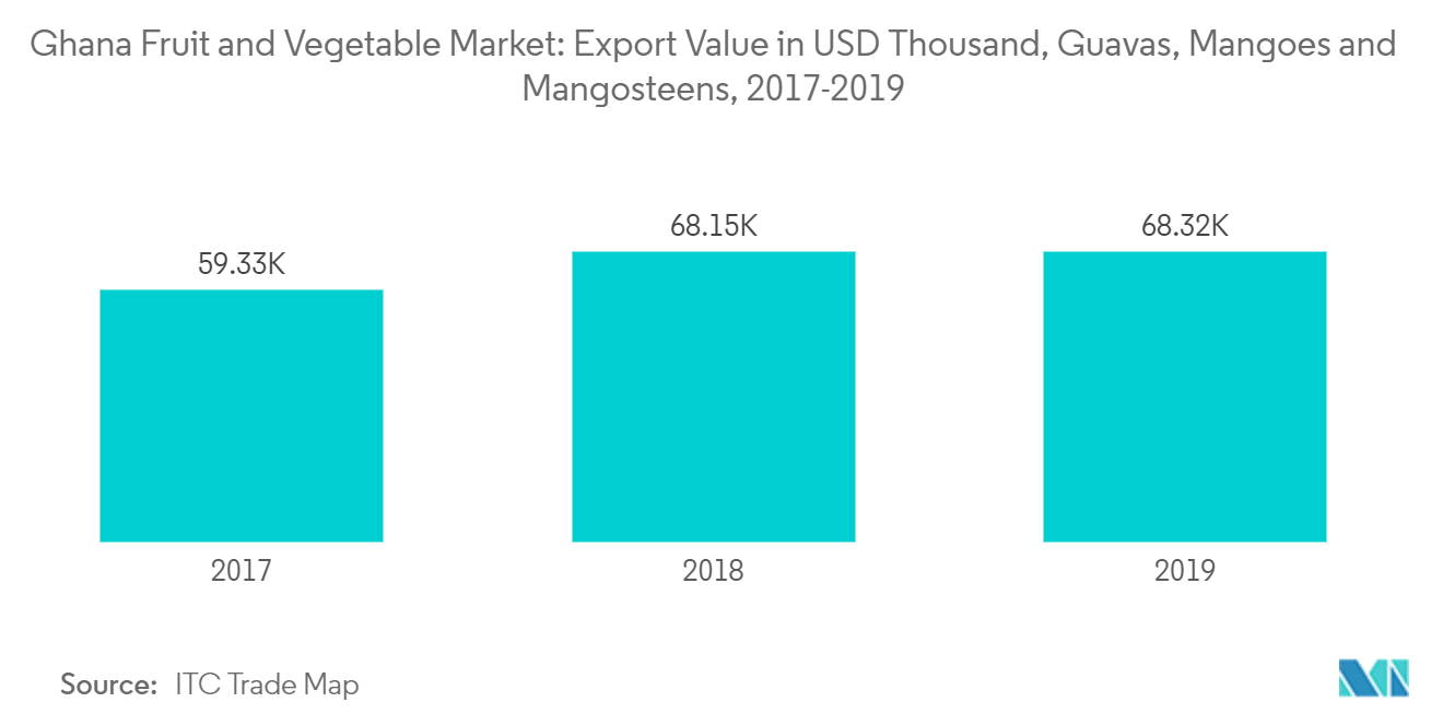 Ghana Fruits and Vegetables Market Share