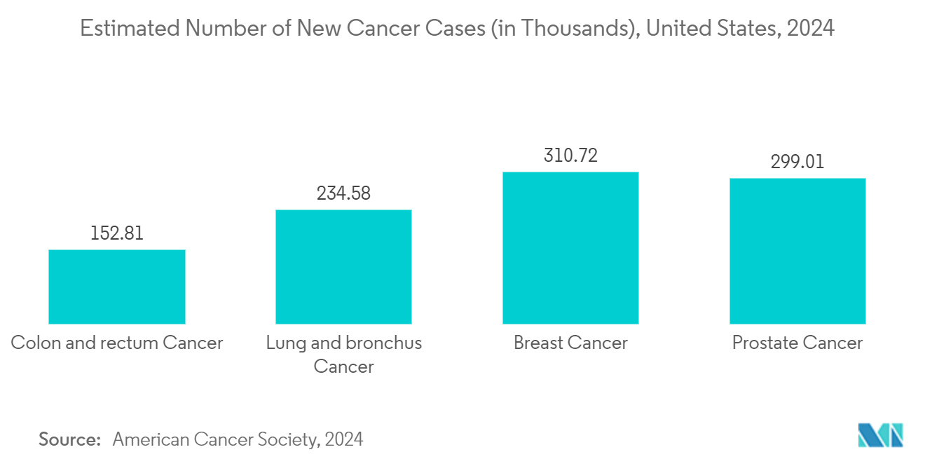 GI Stool Testing Market: Estimated Number of New Cancer Cases (in Thousands), United States, 2024
