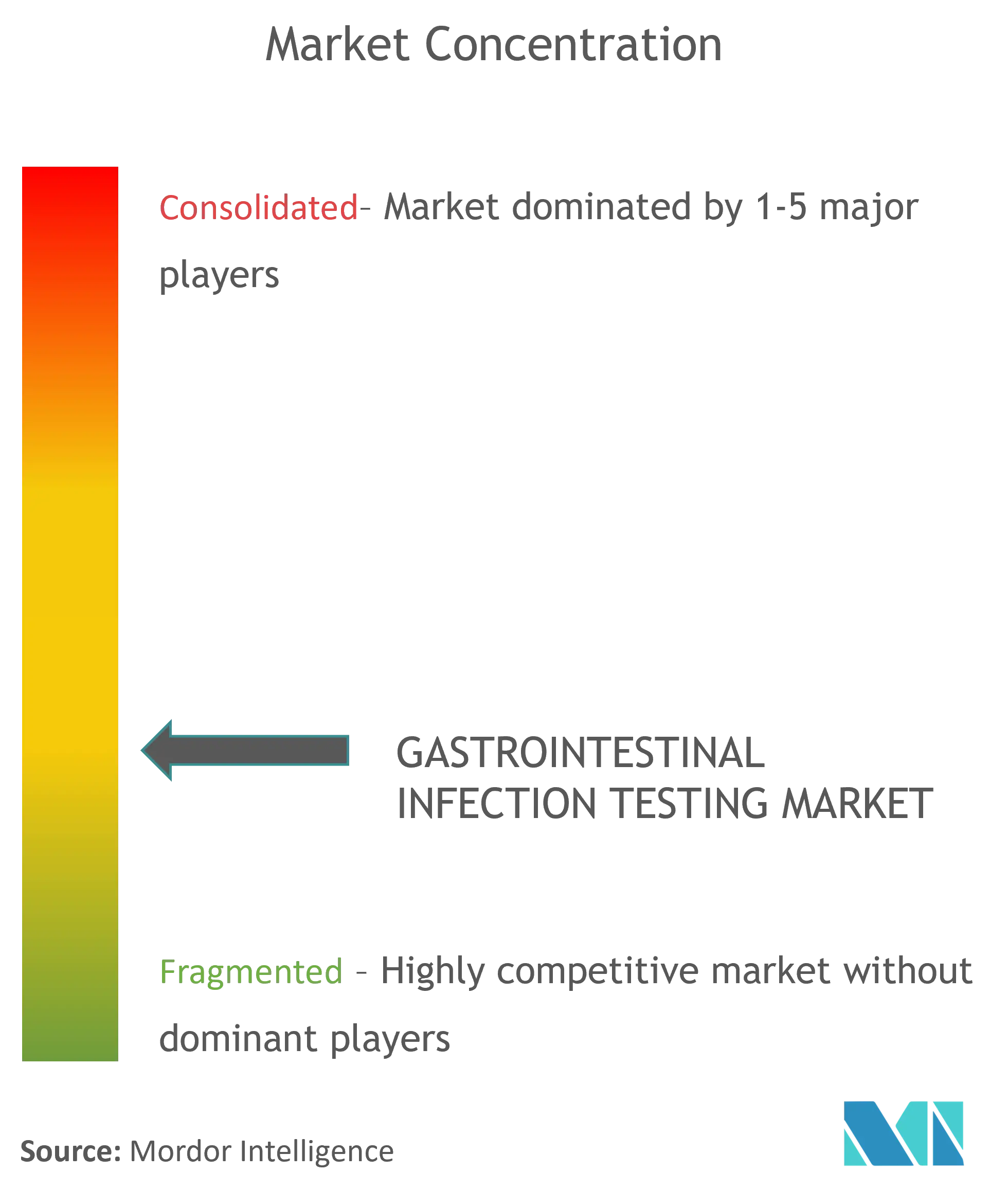 GI Stool Testing Market Concentration