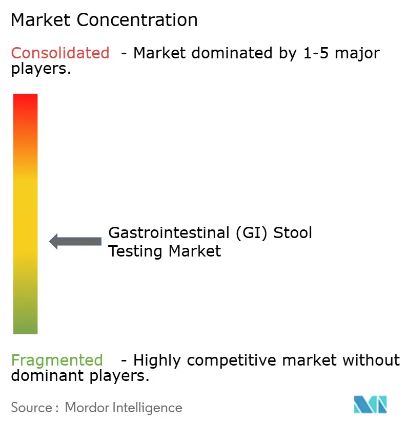 GI Stool Testing Market Concentration