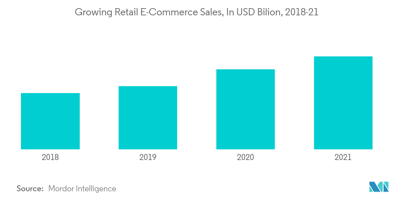 小売Eコマース売上高の成長（単位：米ドル、2018-21年