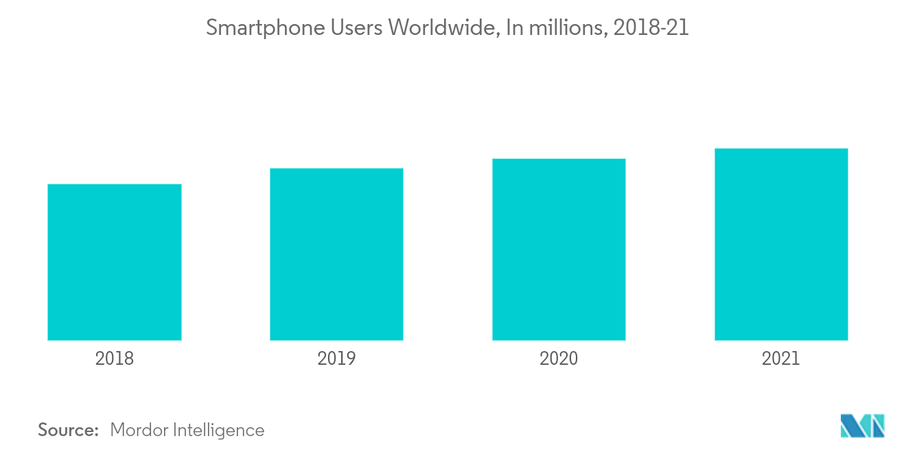 世界のスマートフォン利用者数（単位：百万人、2018-21年