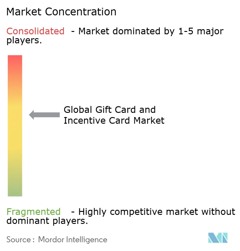 Gift Card and Incentive Card Market Concentration