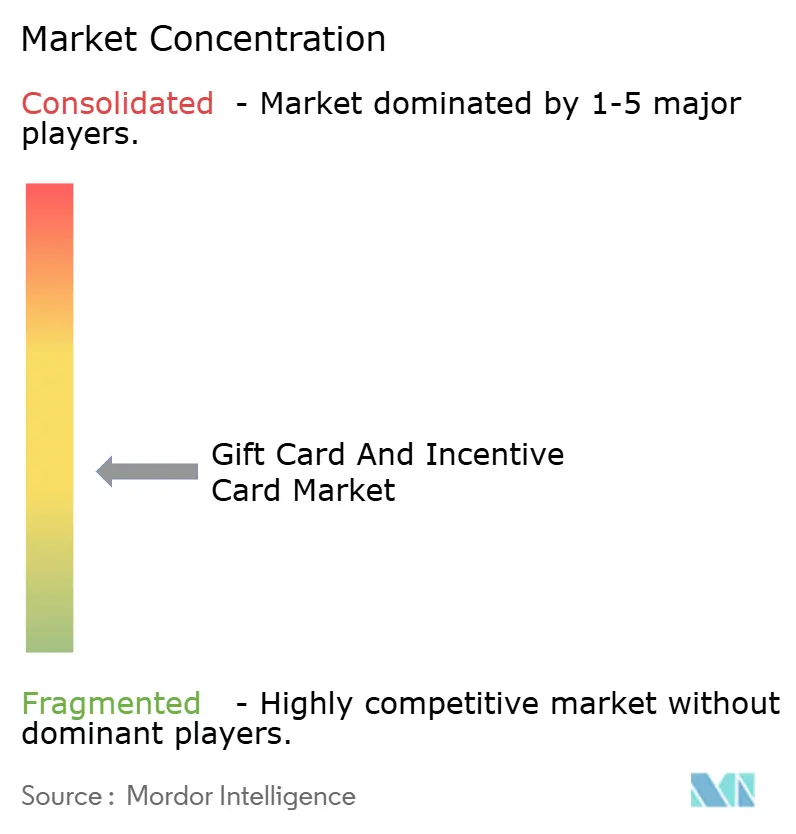 Gift Card And Incentive Card Market Concentration Gift Card And Incentive Card Market Concentration