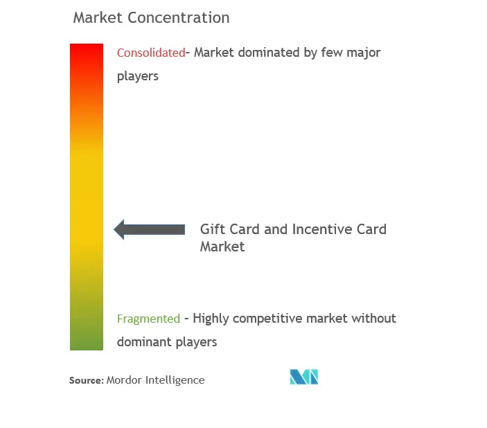 ギフトカードとインセンティブカードの市場集中度