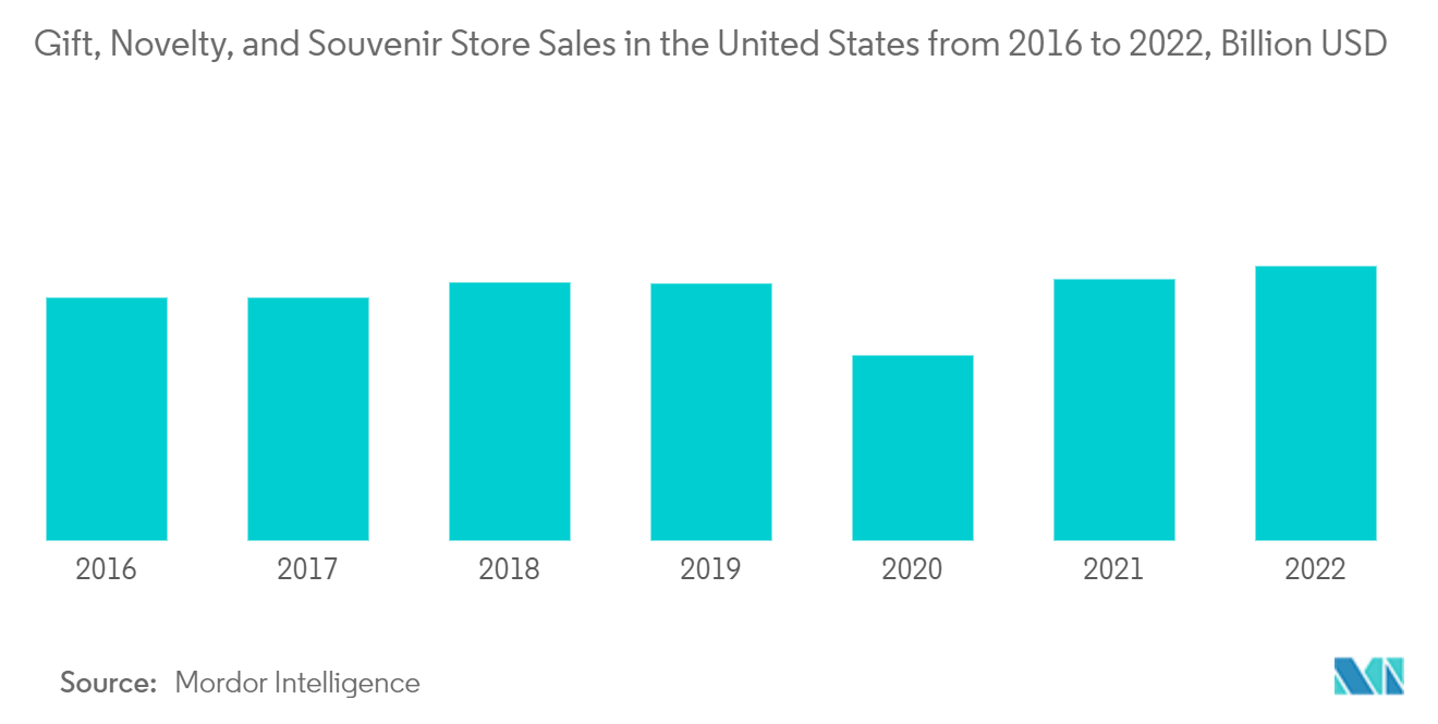 ギフト小売市場 - 2016年から2022年までの米国のギフト、ノベルティ、土産物店売上高（億米ドル