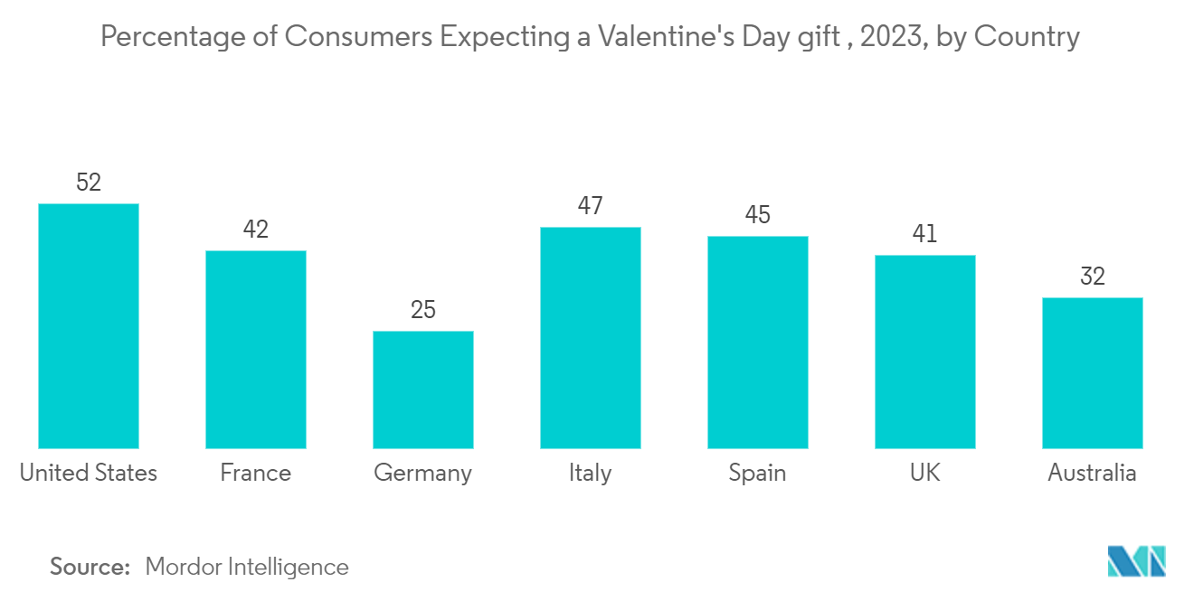 선물 소매 시장 - 발렌타인데이 선물을 기대하는 소비자 비율, 2023년, 국가별