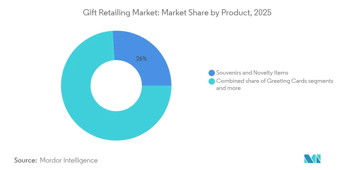 Gift Retailing Market: Market Share by Product, 2025