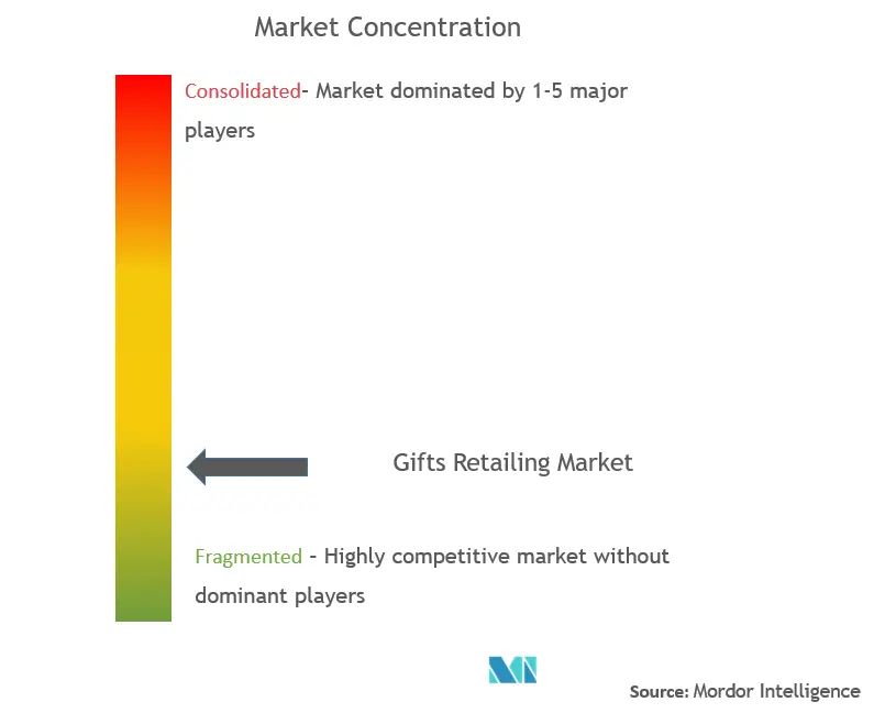  Gifts Retailing Market Concentration